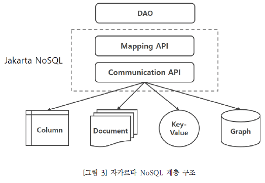그림 3 자카르타 NoSQL 계층 구조입니다. NoSQL 서버와 통신을 위한 통신 계층은 RDBMS의 JDBC API/Driver와 같은 역할을 담당한다. NoSQL의 각 유형(Key-Value, Column, Document, Graph)별로 API/Driver를 구분하며 애플리케이션은 동일한 유형의 다른 NoSQL 데이터베이스와 호환성을 가질 수 있다. 매핑 계층은 데이터 모델을 정의한다. 기존 JPA(Java Persistence API), 하이버네이트(Hibernate) 등의 ORM에 적용된 주석을 선언하는 방법이 사용되며 Bean Validation, CDI(Contexts and Dependency Injection) 기술이 동일하게 활용