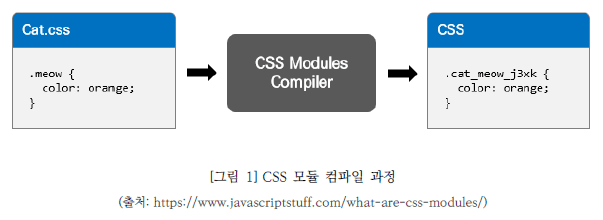 그림1 CSS 모듈 컴파일 과정입니다. CSS 모듈은 CSS를 모듈화 하여 사용하는 방식이다.  CSS 클래스를 만들면 자동으로 고유한 클래스네임을 만들어서 scope를 지역적으로 제한한다. 모듈화된 CSS를 번들러로 불러오면 다음과 같이 사용자가 정의했던 클래스네임과 고유한 클래스네임으로 이뤄진 객체가 반환된다. 자료 출처는 https://www.javascriptstuff.com/what-are-css-modules/ 입니다.