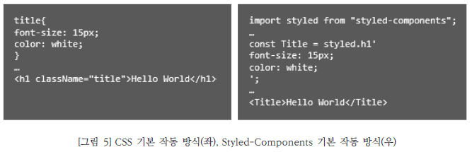 그림5 CSS 기본 작동 방식(좌), Styled- Components 기본 작동 방식(우)입니다. Styled Components는 스타일링을 위한 코드 사용량이 줄어들고 CSS 문법에 친화적이라는 점을 소스코드로 나타내고 있습니다.