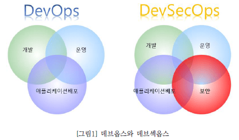 그림1 데브옵스와 데브섹옵스입니다. 데브옵스 - 개발,운영,애플리케이션 배포, 데브섹옵스- 개발,운영,애플리케이션배포, 보안