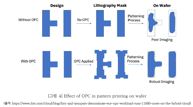 그림 4 Effect of OPC in printing on wafer 입니다. Design 단계 without OPC - Lithography Mask 단계 - Patterning Process - On Wafet, With OPC - OPC Applied - Lithography Mask - patterning Process - Robust Imageing on wafer. 자료 출처는 https://www.ibm.com/cloud/blog/ibm-and-synopsys-demonstrate-euv-opc-workload-runs-11000-cores-on-the-hybrid-cloud입니다. 