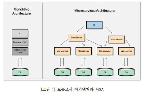 그림 1 모놀로식 아키텍쳐와 MSA입니다. 모놀로식 : DB 와 UI Business Logic, Data Access Layer 간 상호 작용, MSA : UI - Microservice - 하위 Microservice 와 DB 간의 데이터 상호 교환 