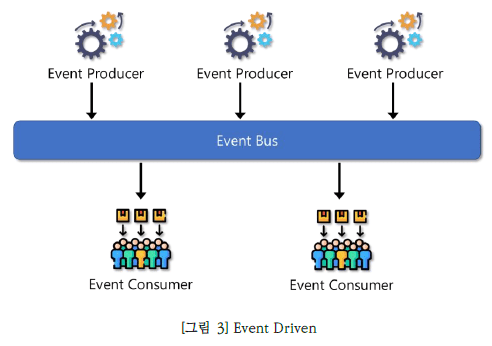 그림3 Event Driven입니다. Event Bus를 통해 Event Producer와 Event Consumer가 연결됩니다.