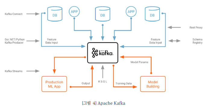그림4 Apache Kafka입니다. Event Driven 아키텍처에 사용되어 라우팅을 통한 "발행-구독"(Pub-Sub) 메시지 스트리밍에서 데이터를 메시지 저장소에 넣는다. 이벤트 데이터는 추가 처리 및 분석을 위해 분석 플랫폼인 Storm/Spark을 통해 SQL·NoSQL 데이터베이스에 저장 하는 프로세스 