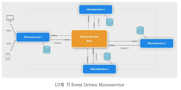 그림7 Event Driven Microservice입니다. 중양의 Event service 로 각각의 Microservice가 연결되어 통신하는 것을 나타내는 이미지입니다.