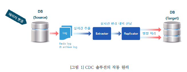 그림1 CDC 솔루션의 작동 원리입니다. 데이터변경 -DB - Log - 실시간추출 - extractor (실시간 변경내역전달)-Replicator-병렬처리-DB(Target)