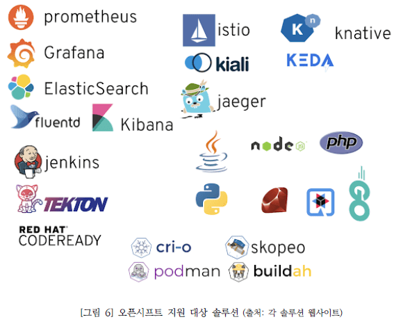 그림6 오픈시프트 지원대상 솔루션입니다. 프로메테우스, 이스티오, knative, Gragana, kiali, KEDA, 엘라스틱서치, jeager, fluentd, kibana, jenkins, php, TEKTON, podman, skopeo, buildah