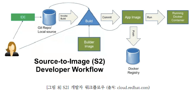 그림8 개발자 워크 플로우입니다. IDE- Git Repo/Local source -invokebuild-Build-App image -(run)Running Docker Container -(Push)Docker Registry