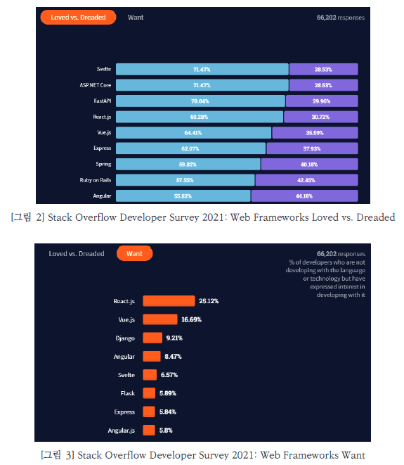 그림2 Stack Overflow Developer Survey 2021 : Web Frameworks Loved vs Dreaded 그림3 Stack Overflow Developer Survey 2021 : Web Frameworks Want입니다. 그림2에서 스벨트는 가장 '사랑받는' 프레임워크 1위에 올랐습니다. 그림3에서 스벨트는 가장 '원하는' 프레임워크 5위입니다.