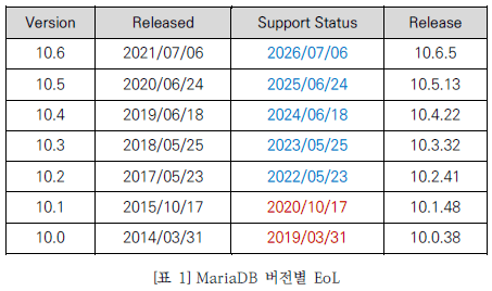 표1 마라아DB의 버전별 EoL입니다. 10.6 버전은 2021년 7월 6일에 릴리즈되었고 EoL은 2026년 7월 6일입니다. 현재 릴리즈는 10.6.5입니다. 10.5 버전은 2020년 6월 24일에 릴리즈되었고 EoL은 2025년 6월 24일입니다. 현재 릴리즈는 10.5.13입니다. 10.4 버전은 2019년 6월 18일에 릴리즈되었고 EoL은 2024년 6월 18일입니다. 현재 릴리즈는 10.4.22입니다. 10.3 버전은 2018년 5월 25일에 릴리즈되었고 EoL은 2023년 5월 25일입니다. 현재 릴리즈는 10.3.32입니다. 10.2 버전은 2017년 5월 23일에 릴리즈되었고 EoL은 2022년 5월 23일입니다. 현재 릴리즈는 10.2.41입니다. 10.1 버전은 2015년 10월 17일에 릴리즈되었고 EoL은 2020년 10월 17일입니다. 현재 릴리즈는 10.1.48입니다. 10.0 버전은 2014년 3월 31일에 릴리즈되었고 EoL은 2019년 3월 31일입니다. 현재 릴리즈는 10.0.38입니다.