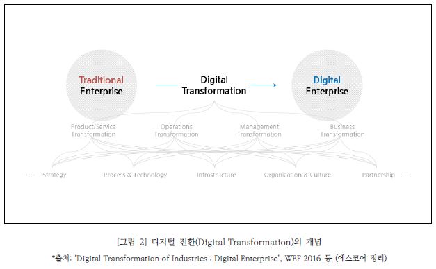그림2 디지털전환의 개념입니다. 전통 기업에서 디지털 기업으로의 전환에 관한 개념을 설명한 그림으로 디지털 기술을 활용해 기존 제품과 서비스, 비즈니스 프로세스를 Highly Connected Product, Data-driven Process로 바꾸는 것. 이를 통해 새로운 고객 경험을 제공하고 운영 효율성을 높여 원가를 절감하는 등의 가시적 성과를 만들어 내며 나아가 새로운 비즈니스 모델을 확보하는 근본적 변화(Radical Change)의 과정”이라고 했다. 정리하면 디지털 전환은 “새로운 고객 경험을 창출하기 위해 사업 모델, 제품과 서비스, 프로세스(운영 방식), 정책∙제도∙문화(경영 방식) 등 사업 체계 전반을 디지털 기술을 활용해 바꾸는 것(For new customer experience, through business system all, by digital technology)”으로 정의할 수 있습니다.