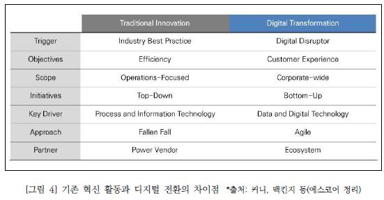 그림4 기존 혁신 활동과 디지털 전환의 차이점입니다. 트리거로 기존 혁신은 Industry Best Practice를, 디지털 전환은 Digital Disruptor를 들 수 있습니다. Objectives는 기존 혁신은 Efficiency, 디지털 혁신은 Customer Experience입니다. Scope는 기존 혁신의 경우 Operations Focused, 디지털 전환은 Corporate-wide입니다. 이니셔티브는 기존 혁신의 경우 탑-다운, 디지털 전환은 바텀-업입니다. Key Driver는 기존 혁신의 경우 프로세스와 정보 기술, 디지털 전환은 데이터와 디지털 기술입니다. Approach는 기존 혁신의 경우 Fallen Fall, 디지털 전환은 Agile입니다. 파트너는 기존 혁신의 경우 파워 벤더, 디지털 전환은 에코시스템입니다. 자료 출처는 커니, 맥킨지 등이고 에스코어가 정리하였습니다. 