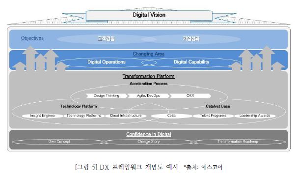 그림5 DX 프레임워크 개념도 예시입니다. 디지털 전환 프레임워크를 5개 레이어(Layer)로 나타내고 있습니다. 위로부터 비전과 목표 레이어(Objectives,고객경험, 기업성과) 관련 이니셔티브 레이어가 배치되어 있습니다. 아래에는 Transformation Platform 레이어와 Confidence in Digital 레이어가 있습니다. Transformation Platform은 다양한 디지털 전환 시도들이 원활히 일어날 수 있도록 하는 토대입니다. 기술적인 Platform 뿐 아니라 과제를 지원할 전문가 Pool(예: 전문가 조직), 빠르고 효과적인 과제 진행을 돕는 애자일 방법론 등이 디지털 전환 플랫폼으로 마련되어야 합니다. 특히 디지털 전환에서는 ‘작게 시작해서 스케일업(Scale-Up)!’이라는 말이 있습니다. 이를 위해서도 Transformation Platform은 디지털 전환 프레임웍에서 중요한 요소입니다. Confidence in Digital이란 일종의 변화관리 체계를 의미합니다. 자료 출처는 에스코어입니다.