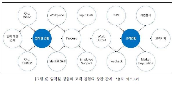 그림6 임직원 경험과 고객 경험의 상관 관계입니다. 다양한 요소 (일에 대한 인식 프로세스, 고객가치 기업성과 CRM 피드백 등의 요소 간 상관 관계가 있음을 나타내는 그림입니다.