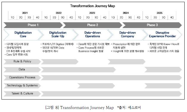 그림8 Transformation Journey Map입니다. Transformation Journey Map의 단계별 예시를 보여준 그림으로 2021년 분기별 부터 2025년 까지 Phase1, Phase2, Phase3 단계별로 맵핑하였습니다. 첫번째 Digitalization Core 단계는 디지털도입사례 등장, 전사적 전략적 DT 추진계획을수립을 시작하고 Core 일부를 변화시도 하는 단계입니다. Digitalization Scale up 단계는 프로세스 재해석, 대규모 내외부 데이터 수집 분석 개시 단계입니다. Data-driven Operation 단계에서는 데이터에 의한 경영 가시성 확보, 코어 프로세스별 새로운 비즈니스 인사이트 발생, Data-driven Company 단계는 insight에 의한 경영의사 결정단계, Disruptive Experience Provider 단계는 축적된 BP와 노하우로 디지털 사업 전개, 새로운 고객경험과 가치를 창출하는 단계입니다. 자료 출처는 에스코어입니다.