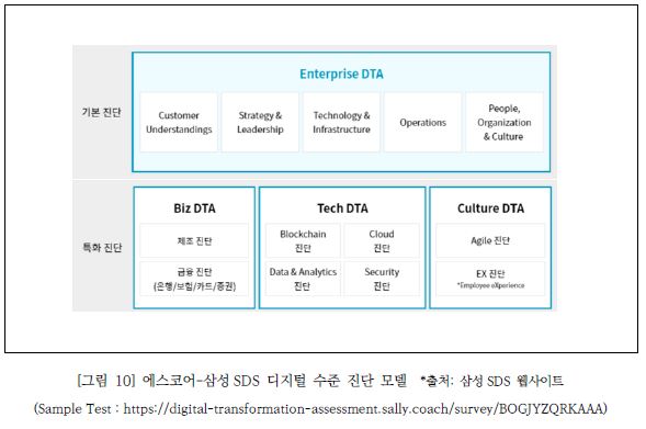 그림10 에스코어 삼성SDS 디지털 수준 진단 모델입니다. 기본 진단은 Enterprise DTA 로 Customer Understandings, Strategy & Leadership, Techology & infrastructure, Operations, Peole Ortanization & Culture로 구성됩니다. 특화 진단은 BizDTA(제조 진단, 금융 진단), TechDTA(블록체인 진단, 클라우드 진단, 데이터/애널리틱스 진단, 보안 진단), CultureDTA(애자일 진단, 직원 경험 진단)으로 구성됩니다.
