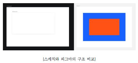 스케치와 피그마의 구조 비교 이미지, 스케치는 아트보드, 피그마는 프레임으로 작업환경을 이룬다.