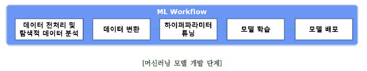 머신러닝 모델개발 단계 ML Workflow