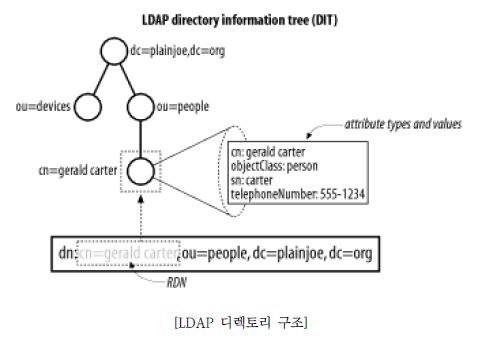 LDAP 디렉토리 구조 설명 이미지