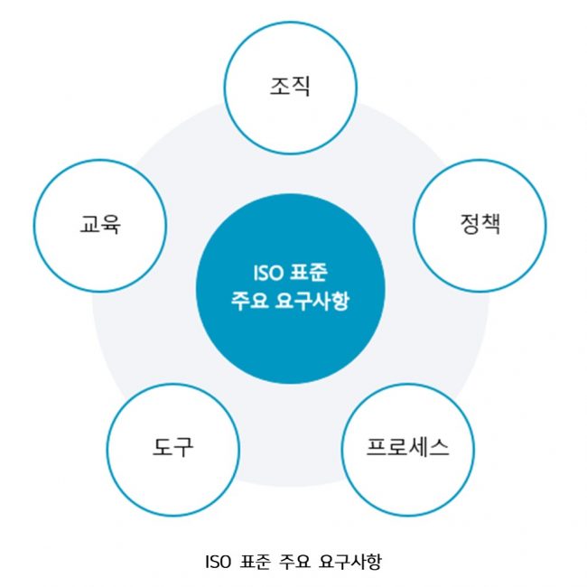 ISO 표준 주요 요구사항